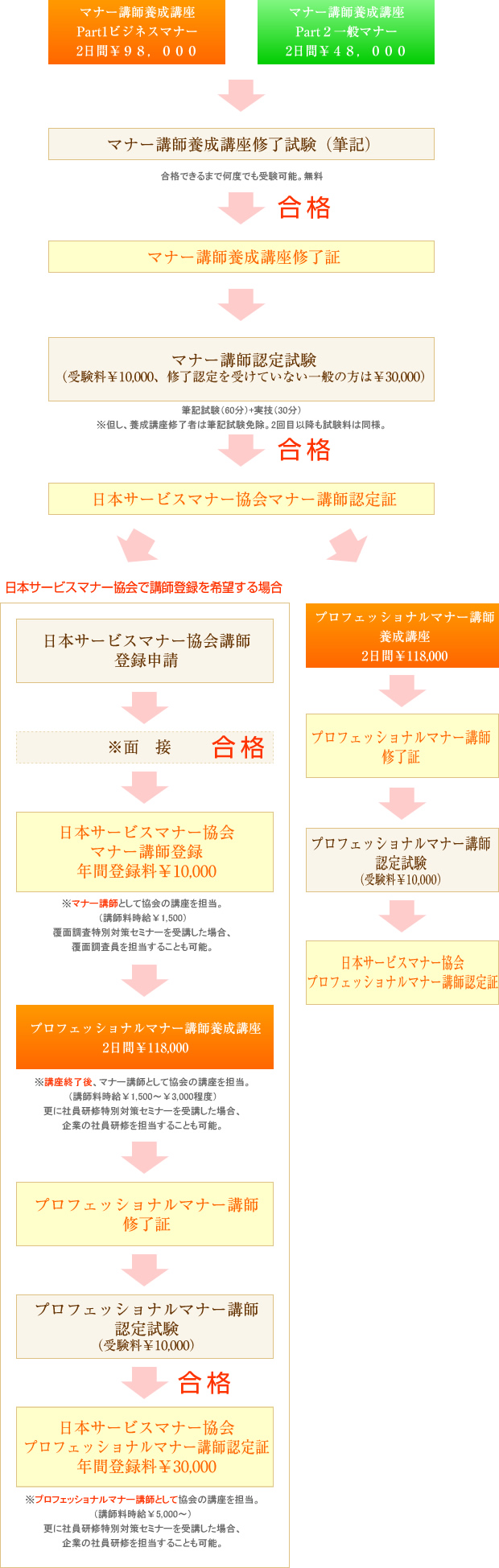 接遇マナー講師養成講座の流れ