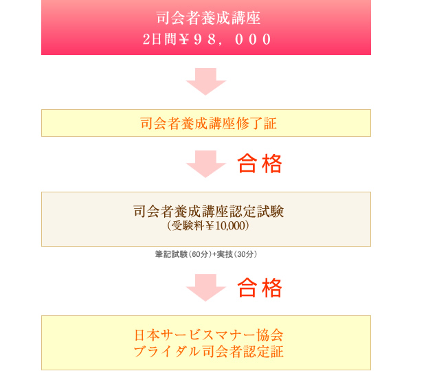 司会者養成講座の流れ