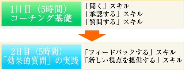 コーチ養成講座のカリキュラム